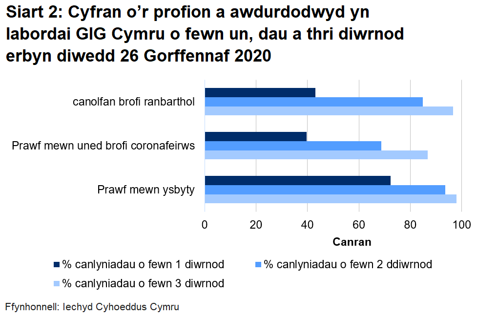 Siart cyfran o’r profion a awdurdodwyd yn labordai GIG Cymru o fewn un, dau a thri diwrnod erbyn diwedd 26 Gorffennaf 2020. O'r holl brofion a awdurdodwyd o labordai GIG Cymru dychwelodd 69% o fewn dau ddiwrnod mewn unedau profi cymunedol o gymharu â 94% mewn ysbytai.