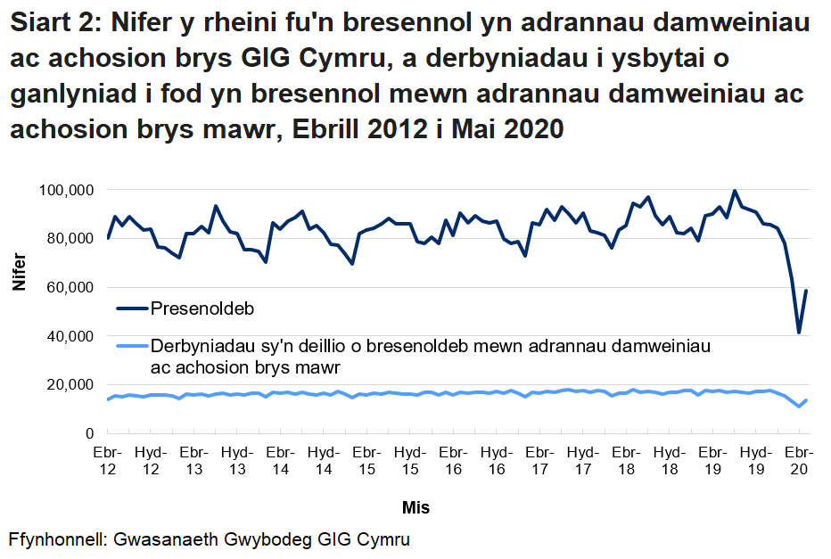 Mae Siart 2 yn dangos nifer y bobl oedd yn bresennol yn adrannau damweiniau ac achosion brys GIG Cymru, a derbyniadau i ysbytai o ganlyniad i bresenoldeb mewn adrannau damweiniau ac achosion brys mawr, fesul mis. Mae derbyniadau i adrannau Damweiniau ac Achosion Brys yn uwch yn ystod misoedd yr haf na’r gaeaf fel arfer. Gellir gweld y gostyngiad yn nifer y bobl oedd yn bresennol oherwydd pandemig COVID-19 hefyd.