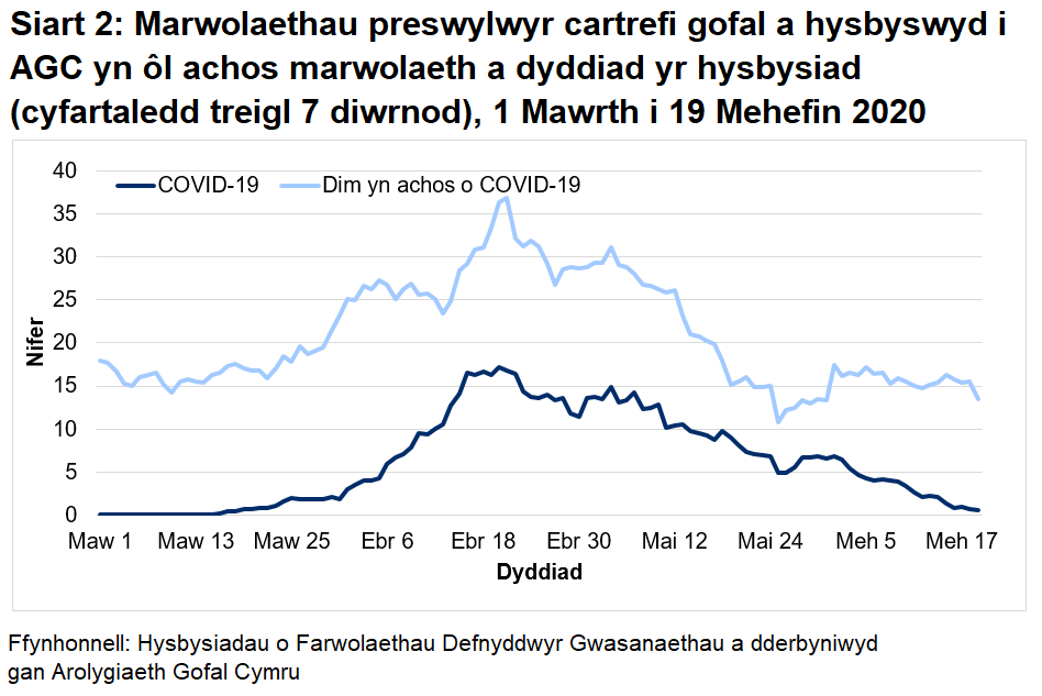 Siart 2: Marwolaethau preswylwyr cartrefi gofal a hysbyswyd i AGC yn ôl achos marwolaeth a dyddiad yr hysbysiad (cyfartaledd treigl 7 diwrnod): Rhwng 1 Mawrth a 19 Mehefin 2020: Cafodd AGC hysbysiad o 717 o farwolaethau preswylwyr cartrefi gofal gydag achosion cadarnhaol neu phosib o COVID-19. Mae hyn yn ffurfio 24% o'r holl farwolaethau a gofnodwyd.  Cafodd 328 o rain eu hadrodd fel achos cadarnhaol o COVID-19 a 389 fel achosion bosib o COVID-19.