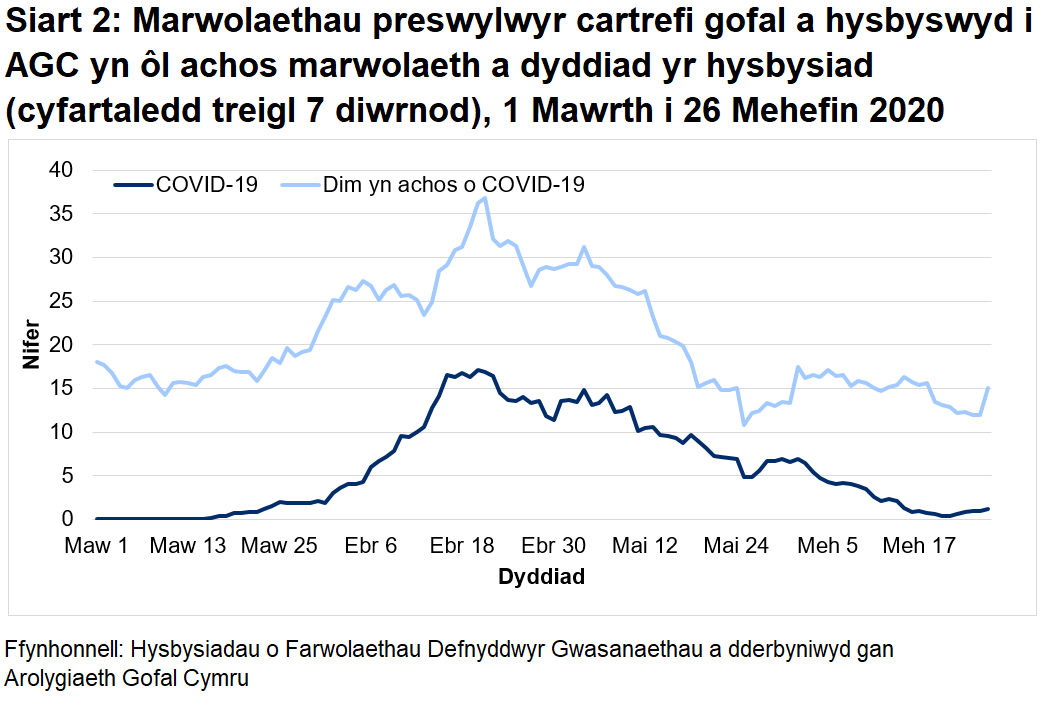 Siart 2: Marwolaethau preswylwyr cartrefi gofal a hysbyswyd i AGC yn ôl achos marwolaeth a dyddiad yr hysbysiad (cyfartaledd treigl 7 diwrnod): Rhwng 1 Mawrth a 26 Mehefin 2020: Cafodd AGC hysbysiad o 725 o farwolaethau preswylwyr cartrefi gofal gydag achosion cadarnhaol neu phosib o COVID-19. Mae hyn yn ffurfio 23% o'r holl farwolaethau a gofnodwyd.  Cafodd 335 o rain eu hadrodd fel achos cadarnhaol o COVID-19 a 390 fel achosion bosib o COVID-19.