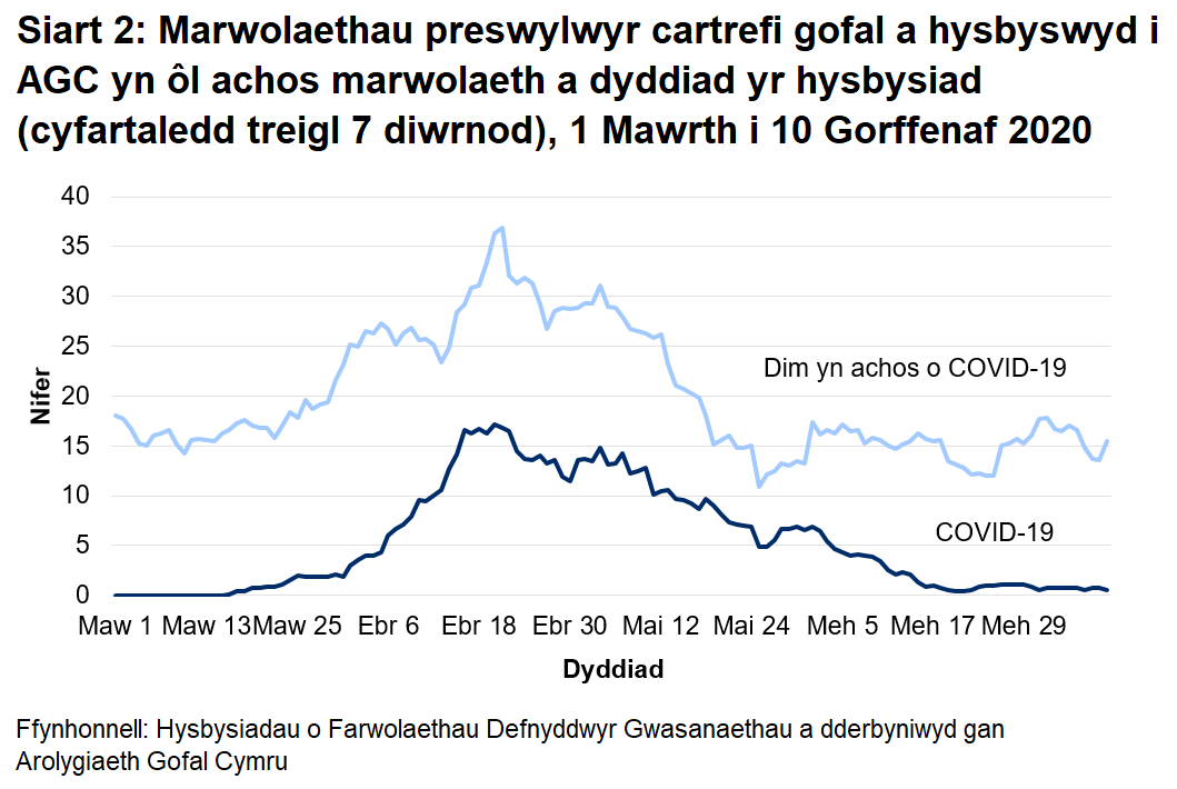 Siart 2: Marwolaethau preswylwyr cartrefi gofal a hysbyswyd i AGC yn ôl achos marwolaeth a dyddiad yr hysbysiad (cyfartaledd treigl 7 diwrnod): Rhwng 1 Mawrth a 10 Gorffenaf 2020: Cafodd AGC hysbysiad o 734 o farwolaethau preswylwyr cartrefi gofal gydag achosion cadarnhaol neu phosib o COVID-19. Mae hyn yn ffurfio 22% o'r holl farwolaethau a gofnodwyd.  Cafodd 340 o rain eu hadrodd fel achos cadarnhaol o COVID-19 a 394 fel achosion bosib o COVID-19.