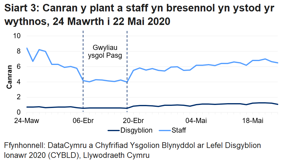 Mae'r siart llinell yn dangos bod canran y disgyblion a'r staff a oedd yn bresennol wedi gostwng yn ystod gwyliau ysgol y Pasg, ond wedi cynyddu yn ystod yr wythnos ddiweddaraf. Roedd canran y disgyblion a oedd yn bresennol yn uwch yn yr wythnos ddiweddaraf nag mewn unrhyw wythnos flaenorol ers i'r casglu data ddechrau, ond roedd canran y staff a oedd yn bresennol yn is nag yr oedd cyn gwyliau ysgol y Pasg.