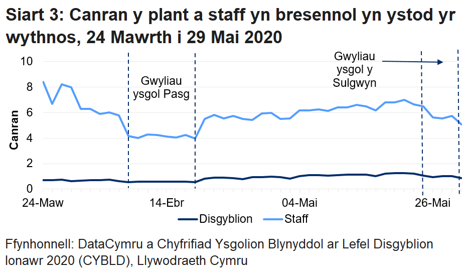 Mae'r siart llinell yn dangos bod canran y disgyblion a'r staff a oedd yn bresennol wedi gostwng yn ystod gwyliau ysgol y Pasg a gwyliau Sulgwyn, ond wedi cynyddu yn ystod yr wythnos ddiweddaraf. Roedd canran y disgyblion a oedd yn bresennol yn uwch yn ystod yr wythnos 18-22 Mai nag mewn unrhyw wythnos flaenorol ers i'r casglu data ddechrau, ond roedd canran y staff a oedd yn bresennol yn is nag yr oedd cyn gwyliau ysgol y Pasg.
