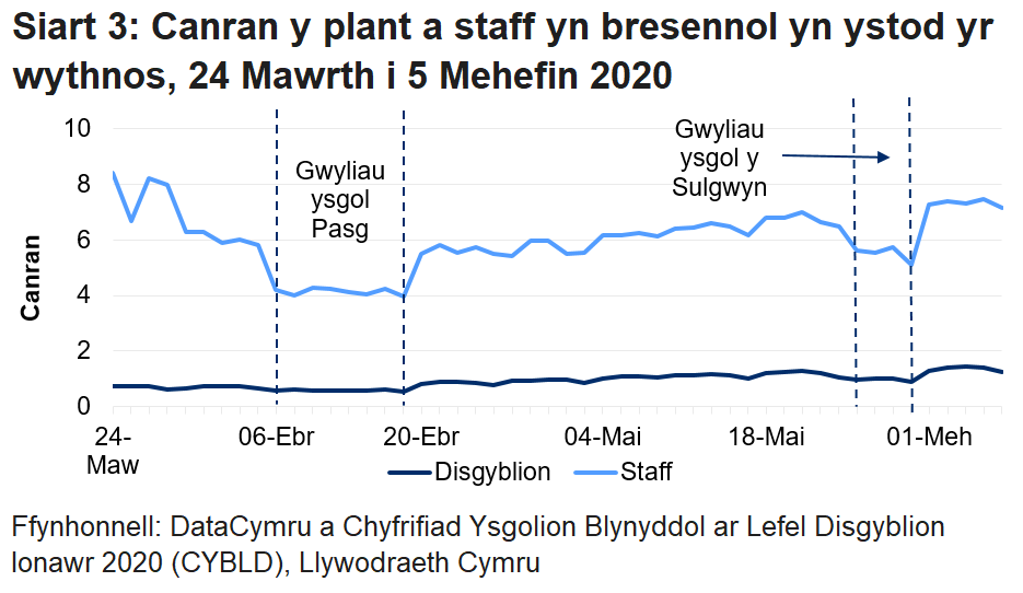 Mae'r siart llinell yn dangos bod canran y disgyblion a'r staff a oedd yn bresennol wedi gostwng yn ystod gwyliau ysgol y Pasg a gwyliau Sulgwyn, ond wedi cynyddu yn ystod yr wythnos ddiweddaraf. Roedd canran y disgyblion a oedd yn bresennol yn uwch yn ystod yr wythnos diweddaraf.