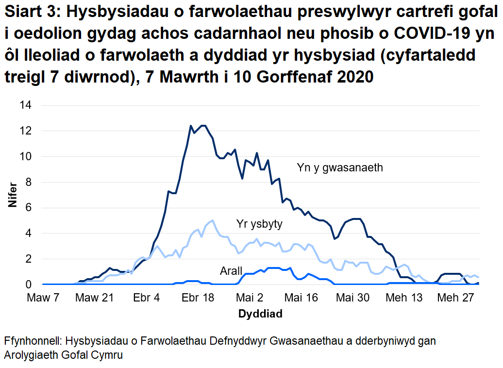 Siart 3: Hysbysiadau o farwolaethau preswylwyr cartrefi gofal i oedolion gydag achos cadarnhaol neu phosib o COVID-19 yn ôl lleoliad o farwolaeth a dyddiad yr hysbysiad (cyfartaledd treigl 7 diwrnod): Roedd 68% o farwolaethau sy’n gysylltiedig ag achosion posib a chadarnhaol o COVID-19 wedi’i lleoli yn y cartref gofal. Roedd 28% o farwolaethau sy’n gysylltiedig ag achosion posib a chadarnhaol o COVID-19 wedi’i lleoli yn yr ysbyty.