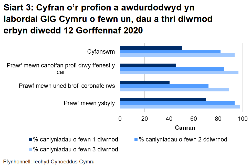 Siart cyfran o’r profion a awdurdodwyd yn labordai GIG Cymru o fewn un, dau a thri diwrnod erbyn diwedd 12 Gorffennaf 2020. O'r holl brofion a awdurdodwyd o labordai GIG Cymru, dychwelwyd 82% o fewn dau ddiwrnod. Mae hyn yn amrywio ar draws y math o ganolfan gyda 72% yn cael ei ddychwelyd o fewn dau ddiwrnod mewn unedau profi coronafirws o'i gymharu â 93% mewn ysbytai.
