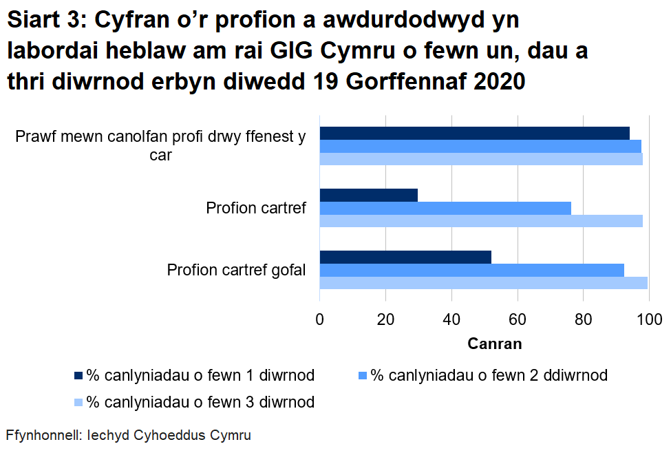 Siart cyfran o’r profion a awdurdodwyd yn labordai GIG Cymru o fewn un, dau a thri diwrnod erbyn diwedd 12 Gorffennaf 2020. Dychwelwyd 92.4% o brofion cartrefi gofal o fewn dau ddiwrnod, dychwelwyd 76.3% o brofion cartref mewn dau ddiwrnod a dychwelwyd 97.6% o brofion o ganolfannau profi rhanbarthol mewn dau ddiwrnod.