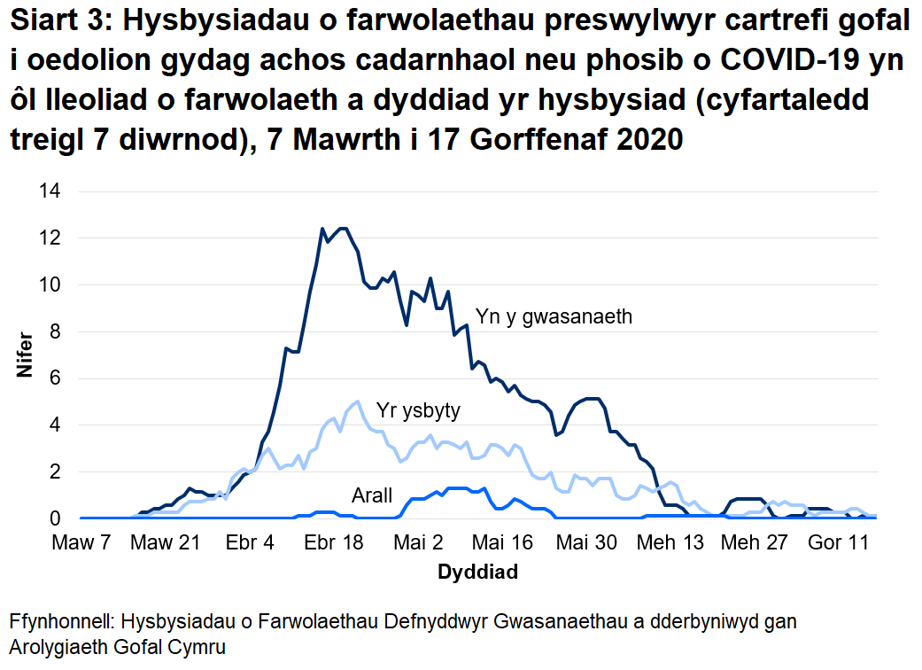 Siart 3: Hysbysiadau o farwolaethau preswylwyr cartrefi gofal i oedolion gydag achos cadarnhaol neu phosib o COVID-19 yn ôl lleoliad o farwolaeth a dyddiad yr hysbysiad (cyfartaledd treigl 7 diwrnod): Roedd 68% o farwolaethau sy’n gysylltiedig ag achosion posib a chadarnhaol o COVID-19 wedi’i lleoli yn y cartref gofal. Roedd 29% o farwolaethau sy’n gysylltiedig ag achosion posib a chadarnhaol o COVID-19 wedi’i lleoli yn yr ysbyty.