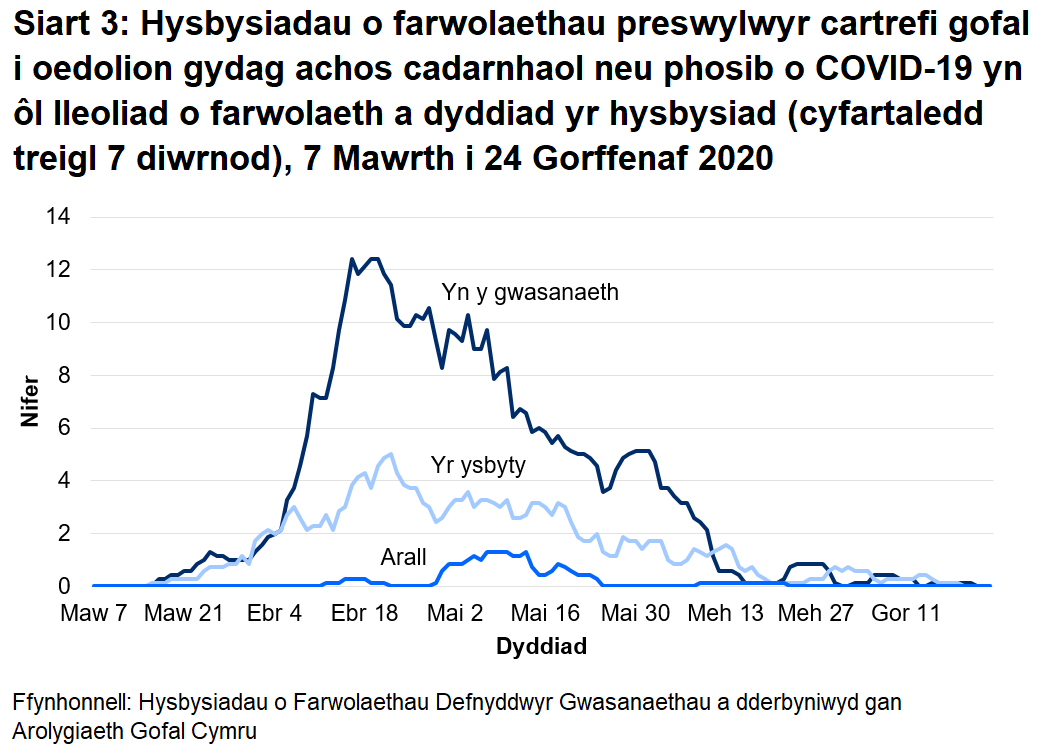 Siart 3: Hysbysiadau o farwolaethau preswylwyr cartrefi gofal i oedolion gydag achos cadarnhaol neu phosib o COVID-19 yn ôl lleoliad o farwolaeth a dyddiad yr hysbysiad (cyfartaledd treigl 7 diwrnod): Roedd 68% o farwolaethau sy’n gysylltiedig ag achosion posib a chadarnhaol o COVID-19 wedi’i lleoli yn y cartref gofal. Roedd 29% o farwolaethau sy’n gysylltiedig ag achosion posib a chadarnhaol o COVID-19 wedi’i lleoli yn yr ysbyty.