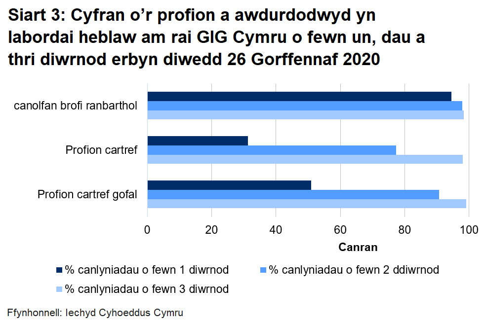 Siart cyfran o’r profion a awdurdodwyd yn labordai GIG Cymru o fewn un, dau a thri diwrnod erbyn diwedd 26 Gorffennaf 2020. Dychwelwyd 90.7% o brofion cartrefi gofal o fewn dau ddiwrnod, dychwelwyd 77.3% o brofion cartref mewn dau ddiwrnod a dychwelwyd 97.9% o brofion o ganolfannau profi rhanbarthol mewn dau ddiwrnod.