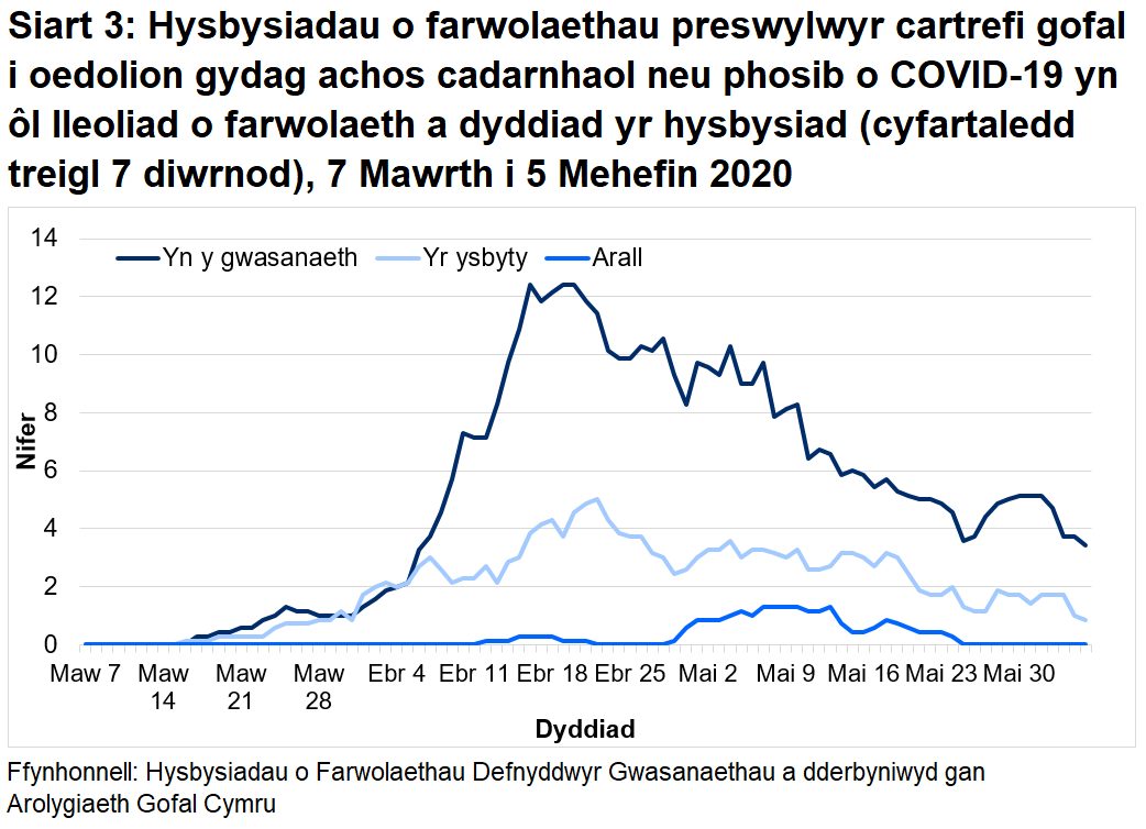Siart 3: Hysbysiadau o farwolaethau preswylwyr cartrefi gofal i oedolion gydag achos cadarnhaol neu phosib o COVID-19 yn ôl lleoliad o farwolaeth a dyddiad yr hysbysiad (cyfartaledd treigl 7 diwrnod): Roedd 70% o farwolaethau sy’n gysylltiedig ag achosion posib a chadarnhaol o COVID-19 wedi’i lleoli yn y cartref gofal. Roedd 27% o farwolaethau sy’n gysylltiedig ag achosion posib a chadarnhaol o COVID-19 wedi’i lleoli yn yr ysbyty.