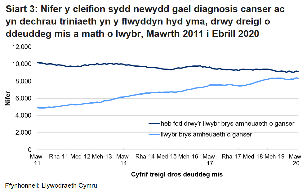 Mae Siart 3 yn dangos nifer y cleifion sydd newydd gael diagnosis o ganser, yn ôl mis a'r math o lwybr. Mae'r siart yn dangos amrywiadau'r data o fis i fis ac yn dangos, yn fwy diweddar, bod y bwlch rhwng nifer y cleifion sy'n cael eu trin drwy’r llwybr canser brys a heb fod drwy'r llwybr brys wedi lleihau.