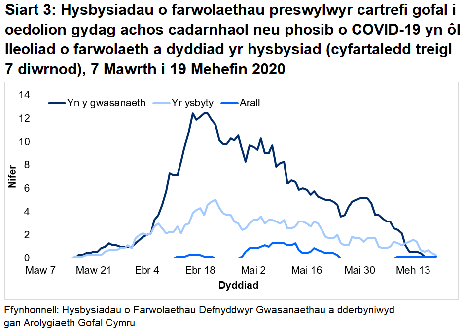 Siart 3: Hysbysiadau o farwolaethau preswylwyr cartrefi gofal i oedolion gydag achos cadarnhaol neu phosib o COVID-19 yn ôl lleoliad o farwolaeth a dyddiad yr hysbysiad (cyfartaledd treigl 7 diwrnod): Roedd 68% o farwolaethau sy’n gysylltiedig ag achosion posib a chadarnhaol o COVID-19 wedi’i lleoli yn y cartref gofal. Roedd 28% o farwolaethau sy’n gysylltiedig ag achosion posib a chadarnhaol o COVID-19 wedi’i lleoli yn yr ysbyty.