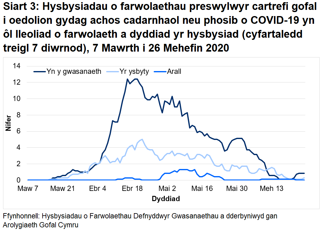 Siart 3: Hysbysiadau o farwolaethau preswylwyr cartrefi gofal i oedolion gydag achos cadarnhaol neu phosib o COVID-19 yn ôl lleoliad o farwolaeth a dyddiad yr hysbysiad (cyfartaledd treigl 7 diwrnod): Roedd 69% o farwolaethau sy’n gysylltiedig ag achosion posib a chadarnhaol o COVID-19 wedi’i lleoli yn y cartref gofal. Roedd 28% o farwolaethau sy’n gysylltiedig ag achosion posib a chadarnhaol o COVID-19 wedi’i lleoli yn yr ysbyty.