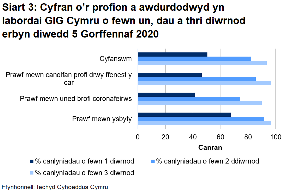 Siart cyfran o’r profion a awdurdodwyd yn labordai GIG Cymru o fewn un, dau a thri diwrnod erbyn diwedd 5 Gorffennaf 2020. O'r holl brofion a awdurdodwyd o labordai GIG Cymru, dychwelwyd 82% o fewn dau ddiwrnod. Mae hyn yn amrywio ar draws y math o ganolfan gyda 74% yn cael ei ddychwelyd o fewn dau ddiwrnod mewn unedau profi coronafirws o'i gymharu â 92% mewn ysbytai.