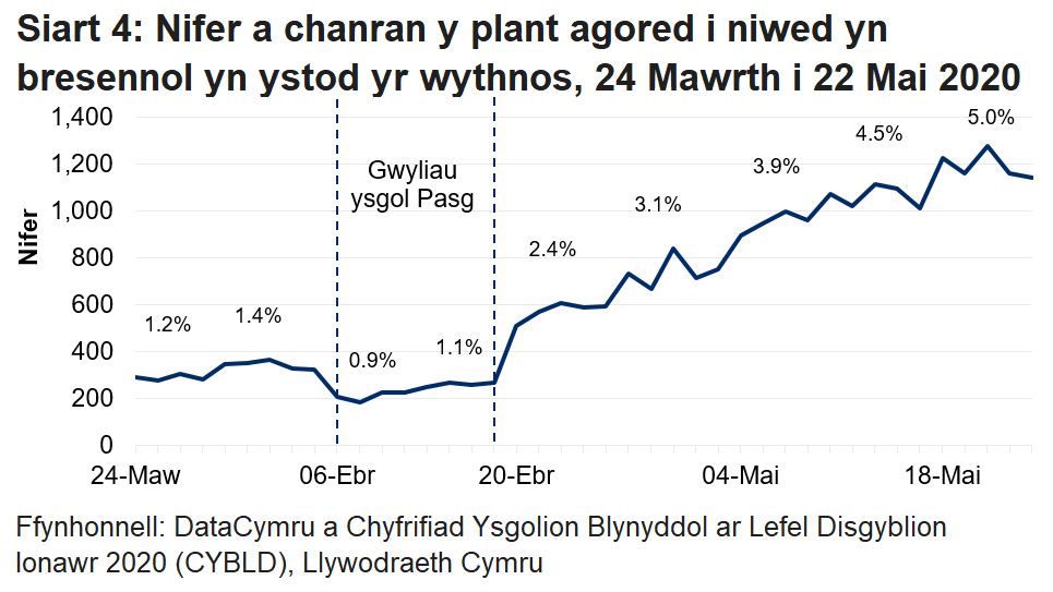 Mae'r siart llinell yn dangos bod canran y plant agored i niwed a oedd yn bresennol wedi gostwng yn ystod gwyliau ysgol y Pasg, ond wedi cynyddu yn ystod yr wythnos ddiweddaraf i'w lefel uchaf.