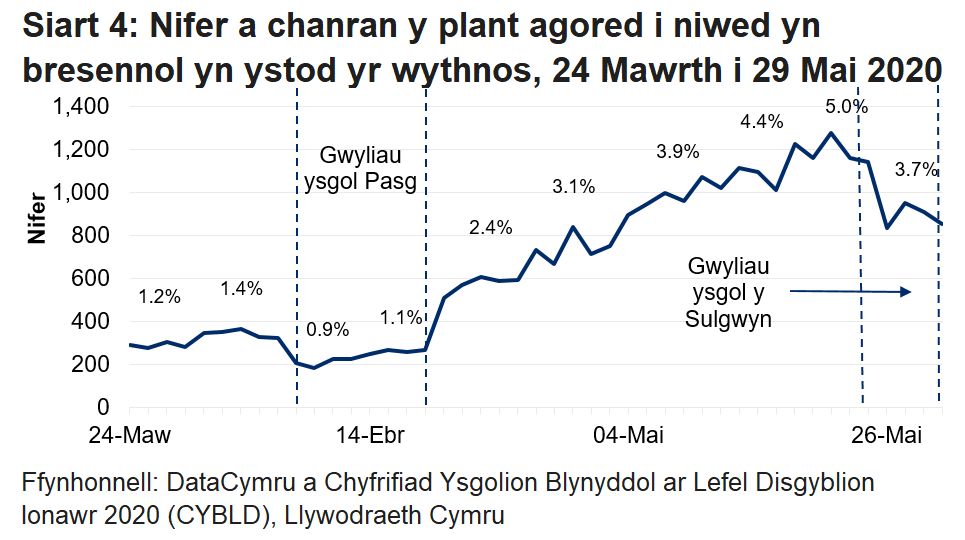 Mae'r siart llinell yn dangos bod canran y plant agored i niwed a oedd yn bresennol wedi gostwng yn ystod gwyliau ysgol y Pasg a gwyliau Sulgwyn, ond wedi cyrraedd ei uchafbwynt yn ystod yr wythnos 18-22 Mai.
