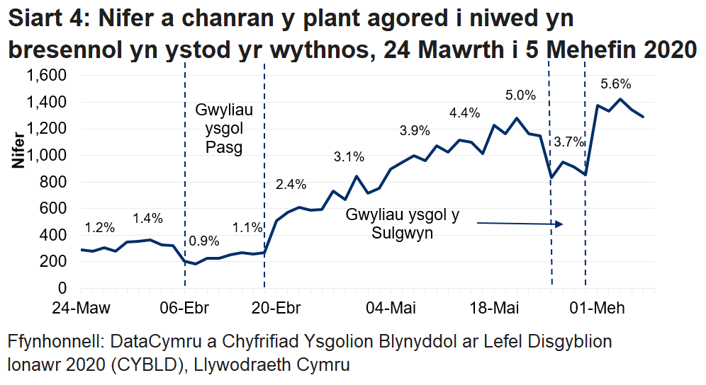 Mae'r siart llinell yn dangos bod canran y plant agored i niwed a oedd yn bresennol wedi gostwng yn ystod gwyliau ysgol y Pasg a gwyliau Sulgwyn, ond wedi cyrraedd ei uchafbwynt yn ystod yr wythnos diweddaraf 1 i 5 Mehefin.
