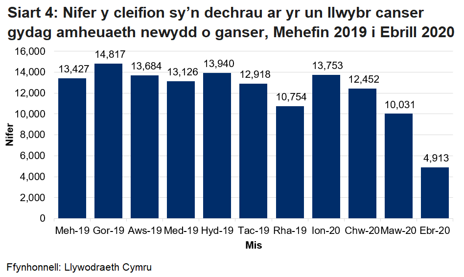 Mae Siart 4 yn dangos yr ystadegau arbrofol fesul mis ar gyfer nifer y cleifion sydd newydd gael diagnosis sy'n dechrau ar yr un llwybr canser. 