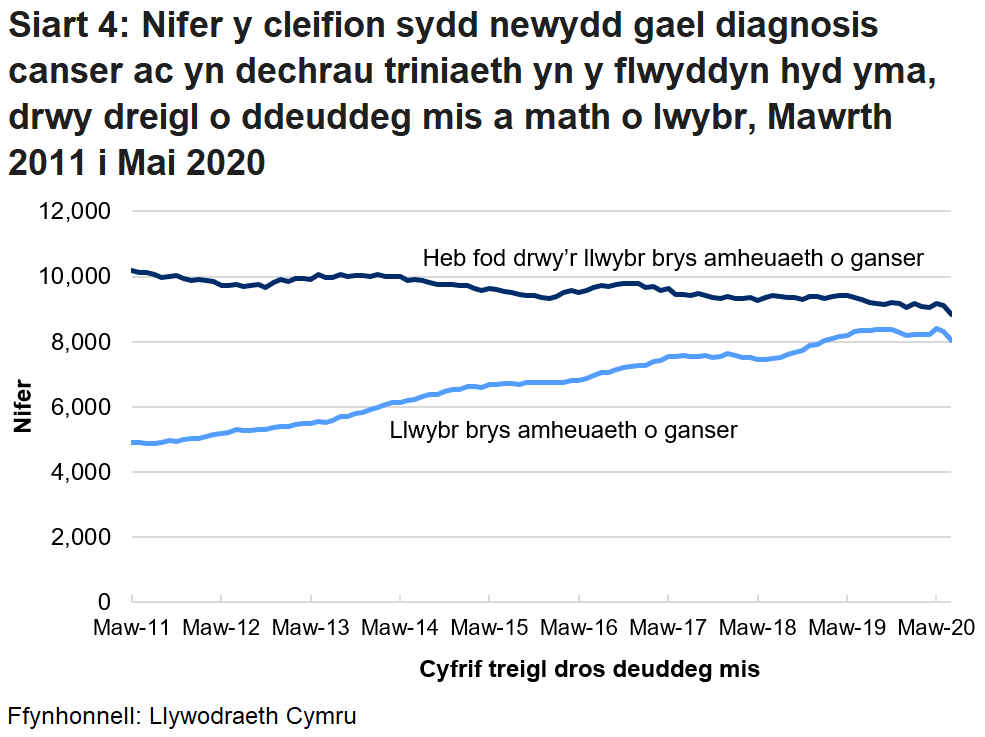 Mae Siart 4 yn dangos nifer y cleifion sydd newydd gael diagnosis o ganser, yn ôl mis a'r math o lwybr. Mae'r siart yn dangos amrywiadau'r data o fis i fis ac yn dangos, yn fwy diweddar, bod y bwlch rhwng nifer y cleifion sy'n cael eu trin drwy’r llwybr canser brys a heb fod drwy'r llwybr brys wedi lleihau.