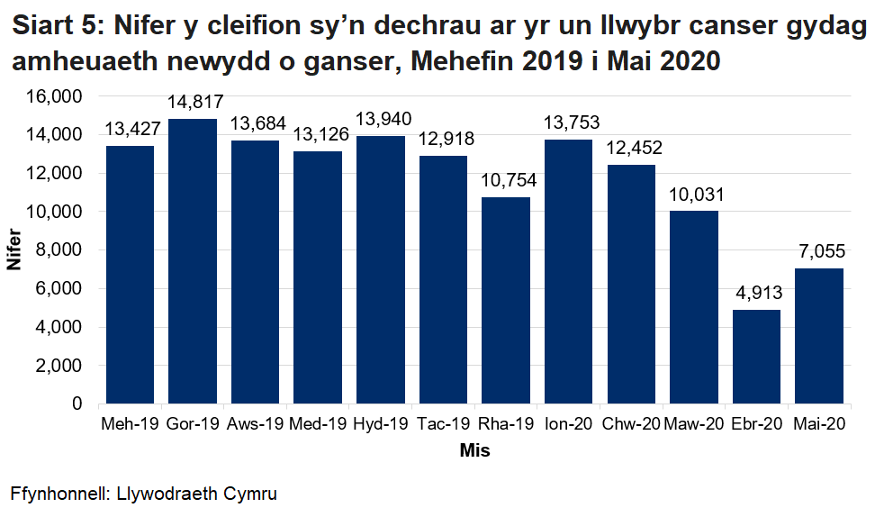 Ystadegau arbrofol ar gyfer nifer y cleifion sydd newydd gael diagnosis yn dod i mewn i’r llwybr canser sengl fesul mis. Mae'r llwybr canser sengl yn cynnwys cleifion ar y llwybrau brys a rhai sydd ddim yn brys. Mae'r gostyngiad yn nifer y cleifion sydd newydd gael diagnosis yn dod i mewn i'r llwybr canser sengl o fis Chwefror 2020 yn ganlyniad i'r pandemig coronafeirws.