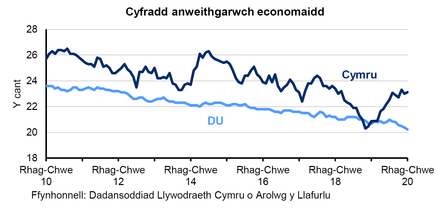 Siart sy’n dangos y ganran o'r boblogaeth 16-64 oed sy'n economaidd anweithgar yng Nghymru a'r DU. Mae’r gyfradd anweithgarwch economaidd yng Nghymru yn uwch nac yn y DU dros y 10 mlynedd diwethaf. Mae’r gyfradd wedi gostwng yn gyson yn y DU dros y 4 blynedd diwethaf ond mae wedi amrywio yng Nghymru.