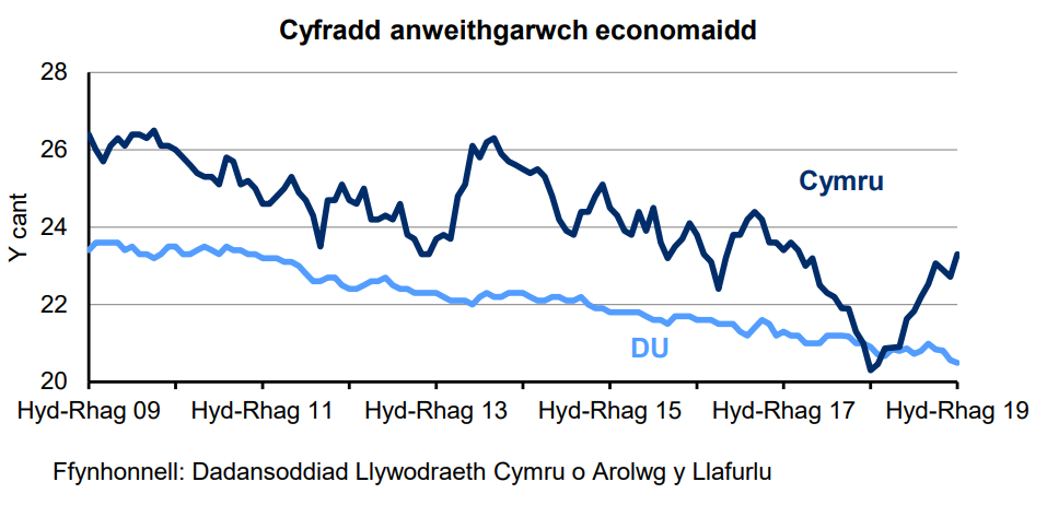 Siart sy’n dangos y ganran o'r boblogaeth 16-64 oed sy'n economaidd anweithgar yng Nghymru a'r DU. Mae’r gyfradd anweithgarwch economaidd yng Nghymru yn uwch nac yn y DU dros y 10 mlynedd diwethaf. Mae’r gyfradd wedi gostwng yn gyson yn y DU dros y 4 blynedd diwethaf ond mae wedi amrywio yng Nghymru.