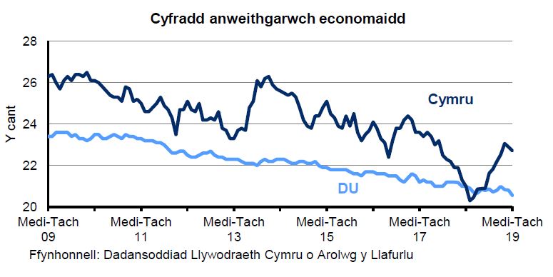 Siart sy’n dangos y ganran o'r boblogaeth 16-64 oed sy'n economaidd anweithgar yng Nghymru a'r DU. Mae’r gyfradd anweithgarwch economaidd yng Nghymru yn uwch nac yn y DU dros y 10 mlynedd diwethaf. Mae’r gyfradd wedi gostwng yn gyson yn y DU dros y 4 blynedd diwethaf ond mae wedi amrywio yng Nghymru.
