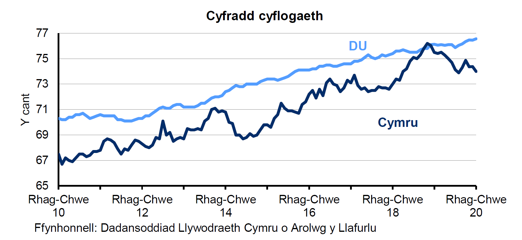 Siart sy’n dangos y ganran o'r boblogaeth 16-64 oed sy'n cael eu cyflogi yng Nghymru a'r DU. Mae'r gyfradd cyflogaeth yn y DU yn gyffredinol yn uwch nag yng Nghymru dros y 10 blynedd diwethaf. Mae’r gyfradd wedi cynyddu’n gyson yn y DU dros y 4 blynedd diwethaf ond mae wedi amrywio yng Nghymru.