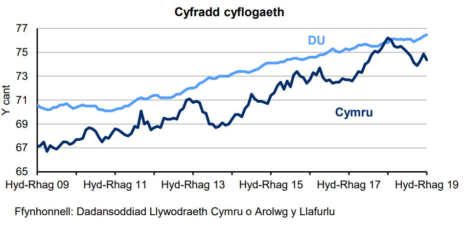Siart sy’n dangos y ganran o'r boblogaeth 16-64 oed sy'n cael eu cyflogi yng Nghymru a'r DU. Mae'r gyfradd cyflogaeth yn y DU yn gyffredinol yn uwch nag yng Nghymru dros y 10 blynedd diwethaf. Mae’r gyfradd wedi cynyddu’n gyson yn y DU dros y 4 blynedd diwethaf ond mae wedi amrywio yng Nghymru.