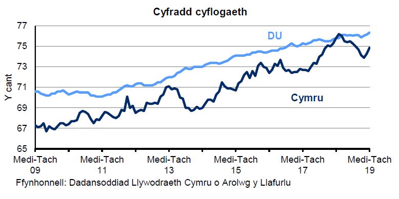 Siart sy’n dangos y ganran o'r boblogaeth 16-64 oed sy'n cael eu cyflogi yng Nghymru a'r DU. Mae'r gyfradd cyflogaeth yn y DU yn gyffredinol yn uwch nag yng Nghymru dros y 10 blynedd diwethaf. Mae’r gyfradd wedi cynyddu’n gyson yn y DU dros y 4 blynedd diwethaf ond mae wedi amrywio yng Nghymru.
