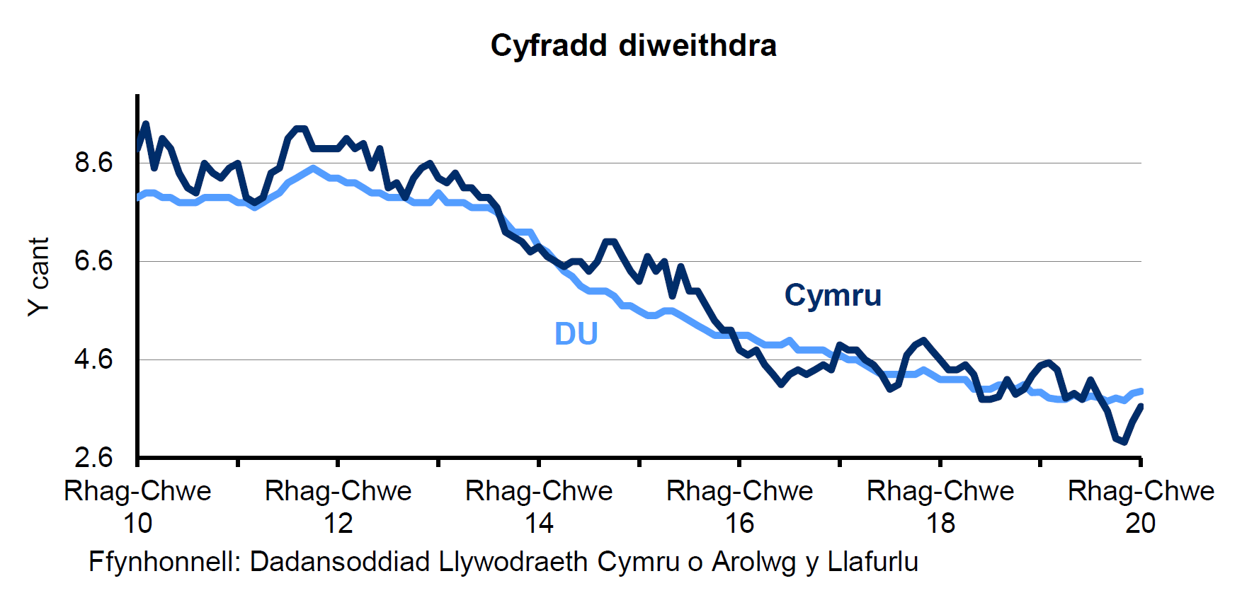 Siart sy’n dangos canran y bobl economaidd weithgar 16 oed a throsodd sy'n ddi-waith yng Nghymru a'r DU. Mae'r gyfradd diweithdra wedi gostwng yng Nghymru ac yn y DU dros y 4 blynedd diwethaf.