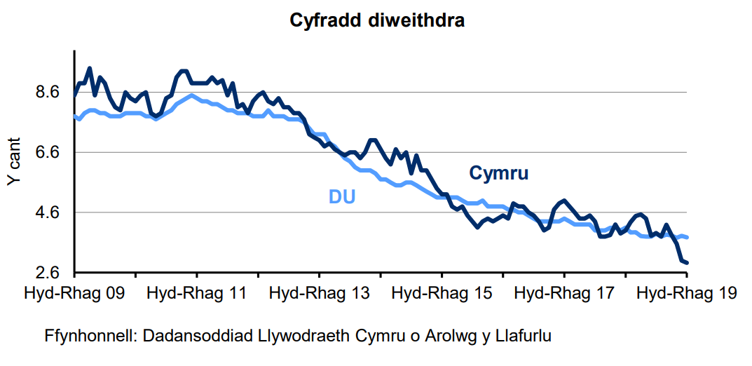 Siart sy’n dangos canran y bobl economaidd weithgar 16 oed a throsodd sy'n ddi-waith yng Nghymru a'r DU. Mae'r gyfradd diweithdra wedi gostwng yng Nghymru ac yn y DU dros y 4 blynedd diwethaf.