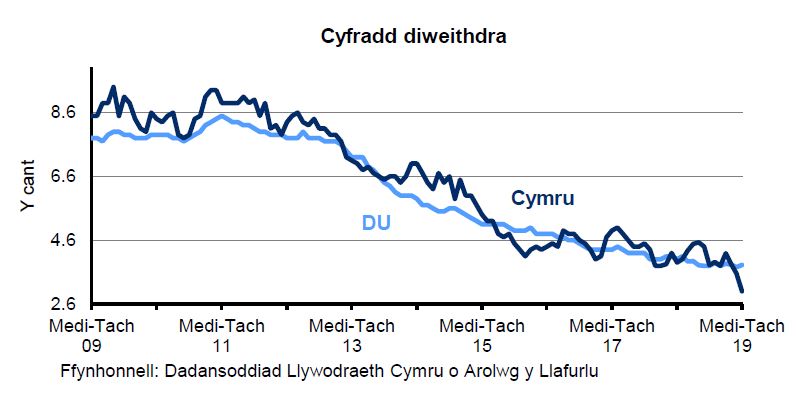 Siart sy’n dangos canran y bobl economaidd weithgar 16 oed a throsodd sy'n ddi-waith yng Nghymru a'r DU. Mae'r gyfradd diweithdra wedi gostwng yng Nghymru ac yn y DU dros y 4 blynedd diwethaf.