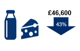 Ffermydd godro: £46,000. I lawr 43%