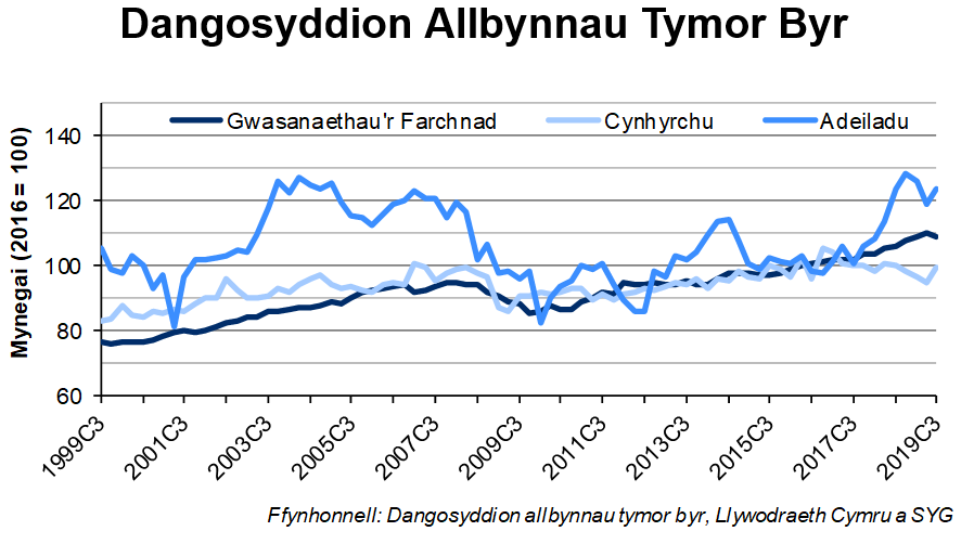 Dengys y siart y gyfres amser ar gyfer mynegai cynhyrchu, adeiladu a gwasanaethau’r farchnad ers 1999. Y tueddiad ar y cyfan yw bod y mynegai gwasanaethau’r farchnad a chynhyrchu wedi cynyddu ers 1999, tra bo’r mynegai adeiladu wedi amrywio dros yr un cyfnod amser.