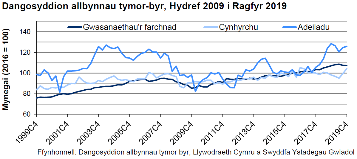 Dengys y siart y gyfres amser ar gyfer mynegai cynhyrchu, adeiladu a gwasanaethau’r farchnad ers 1999. Y tueddiad ar y cyfan yw bod y mynegai gwasanaethau’r farchnad a chynhyrchu wedi cynyddu ers 1999, tra bo’r mynegai adeiladu wedi amrywio dros yr un cyfnod amser.