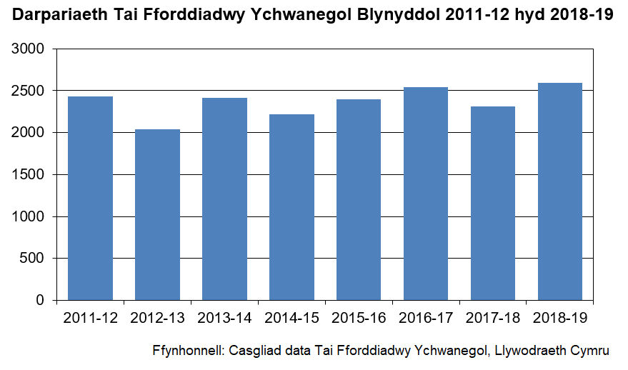 Siart bar yw hwn yn dangos nifer yr unedau tai fforddiadwy ychwanegol a ddarparwyd ar draws Cymru yn flynyddol o 2011-12 hyd 2018-19. Darparwyd 2,592 o unedau yn ystod 2018-19, cynnydd o 12% ar y flwyddyn flaenorol a’r nifer uchaf hyd yma.