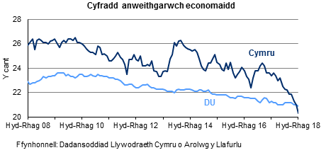 Siart sy’n dangos y ganran o'r boblogaeth 16-64 oed sy'n economaidd anweithgar yng Nghymru a'r DU. Mae’r gyfradd anweithgarwch economaidd yng Nghymru yn uwch nac yn y DU dros y 10 mlynedd diwethaf. Mae’r gyfradd wedi gostwng yn gyson yn y DU dros y 4 blynedd diwethaf ond mae wedi amrywio yng Nghymru.   Mae'r gyfradd anweithgarwch economaidd yng Nghymru wedi amrywio dros y cyfnod yma, ond wedi gostwng yn y chwarter diweddaraf.