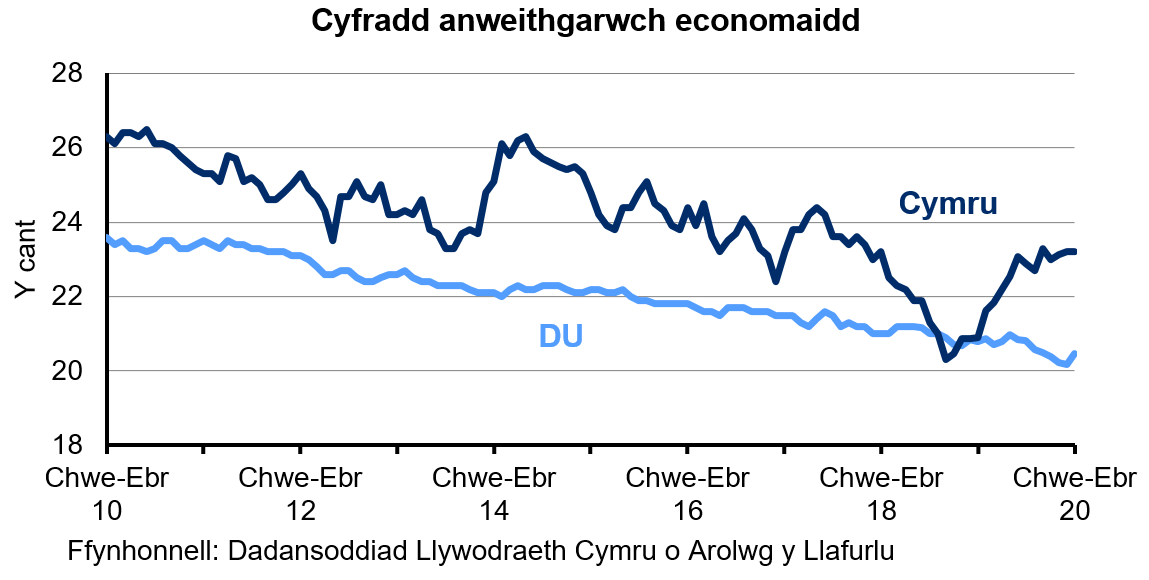 Siart sy’n dangos y ganran o'r boblogaeth 16-64 oed sy'n economaidd anweithgar yng Nghymru a'r DU. Mae’r gyfradd anweithgarwch economaidd yng Nghymru yn uwch nac yn y DU dros y 10 mlynedd diwethaf. Mae’r gyfradd wedi gostwng yn gyson yn y DU dros y 4 blynedd diwethaf ond mae wedi amrywio yng Nghymru.