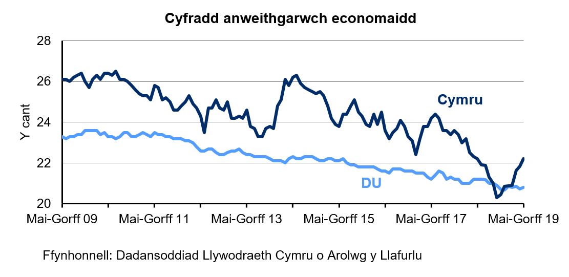 Siart sy’n dangos y ganran o'r boblogaeth 16-64 oed sy'n economaidd anweithgar yng Nghymru a'r DU. Mae’r gyfradd anweithgarwch economaidd yng Nghymru yn uwch nac yn y DU dros y 10 mlynedd diwethaf. Mae’r gyfradd wedi gostwng yn gyson yn y DU dros y 4 blynedd diwethaf ond mae wedi amrywio yng Nghymru.