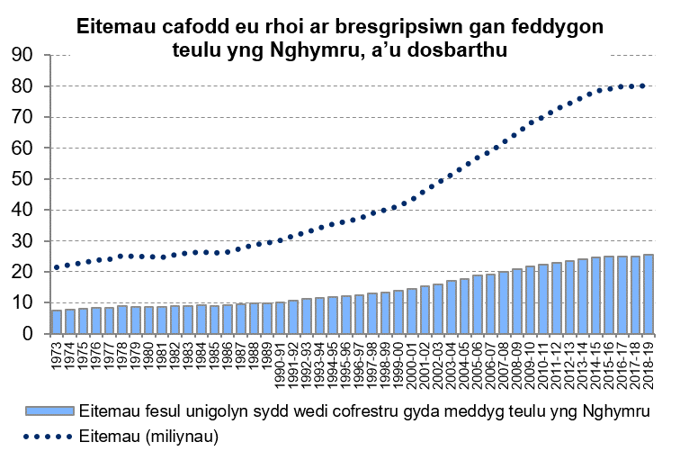 Mae’r siart llinell hon yn dangos bod nifer yr eitemau wedi bod yn cynyddu’n raddol o 21 miliwn yn 1973 i 40 miliwn yn 1998-99, yna’n cynyddu’n sylweddol hyd at 2010-11; o’r flwyddyn honno mae’r llinell yn aros yn sefydlog ar ychydig dros 80 miliwn yn 2018-19.