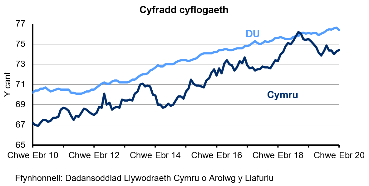 Siart sy’n dangos y ganran o'r boblogaeth 16-64 oed sy'n cael eu cyflogi yng Nghymru a'r DU. Mae'r gyfradd cyflogaeth yn y DU yn gyffredinol yn uwch nag yng Nghymru dros y 10 blynedd diwethaf. Mae’r gyfradd wedi cynyddu’n gyson yn y DU dros y 4 blynedd diwethaf ond mae wedi amrywio yng Nghymru.