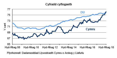 Siart sy’n dangos y ganran o'r boblogaeth 16-64 oed sy'n cael eu cyflogi yng Nghymru a'r DU. Mae'r gyfradd cyflogaeth yn y DU yn gyffredinol yn uwch nag yng Nghymru dros y 10 blynedd diwethaf, ac eithrio ar gyfer y chwarter diwethaf lle mae cyfradd Cymru yn uwch na’r DU. Mae’r gyfradd wedi cynyddu’n gyson yn y DU dros y 4 blynedd diwethaf ond mae wedi amrywio yng Nghymru.  Mae'r gyfradd cyflogaeth yng Nghymru wedi amrywio dros y cyfnod hwn ond wedi cynyddu yn y chwarter diweddaraf.