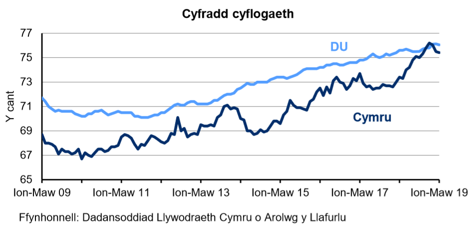 Siart sy’n dangos y ganran o'r boblogaeth 16-64 oed sy'n cael eu cyflogi yng Nghymru a'r DU. Mae'r gyfradd cyflogaeth yn y DU yn gyffredinol yn uwch nag yng Nghymru dros y 10 blynedd diwethaf. Mae’r gyfradd wedi cynyddu’n gyson yn y DU dros y 4 blynedd diwethaf ond mae wedi amrywio yng Nghymru.
