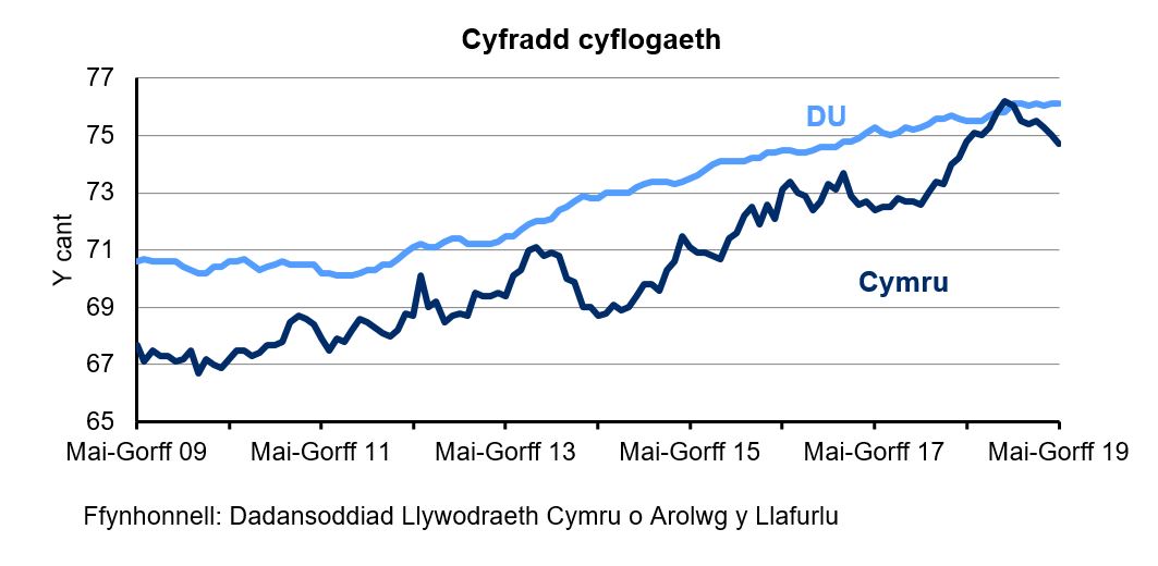 Siart sy’n dangos y ganran o'r boblogaeth 16-64 oed sy'n cael eu cyflogi yng Nghymru a'r DU. Mae'r gyfradd cyflogaeth yn y DU yn gyffredinol yn uwch nag yng Nghymru dros y 10 blynedd diwethaf. Mae’r gyfradd wedi cynyddu’n gyson yn y DU dros y 4 blynedd diwethaf ond mae wedi amrywio yng Nghymru.