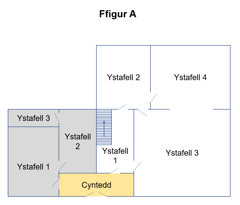 Mae Ffigur A yn dangos tŷ sydd wedi'i isrannu'n ddwy annedd gyda chyntedd cyffredin rhyngddynt sydd â drws mynediad i'r ddwy ran wahanol o'r un eiddo.