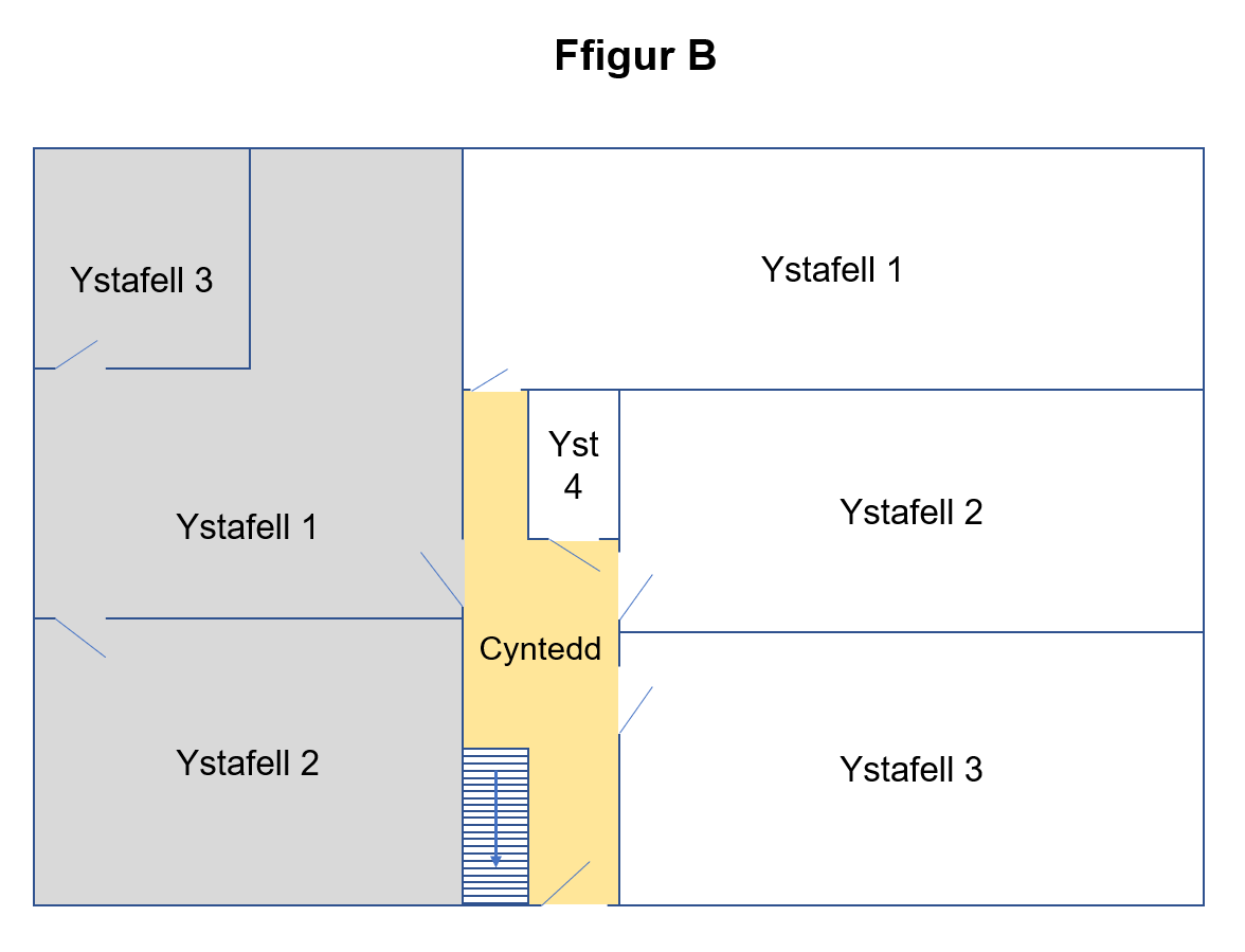 Mae Ffigur B yn dangos tŷ gyda chyntedd lle mae mynediad unigol i bob un o'r ystafelloedd oddi ar y cyntedd, heblaw am dair sy'n gydgysylltiedig, lle nad oes ond un drws ohonynt i'r cyntedd.