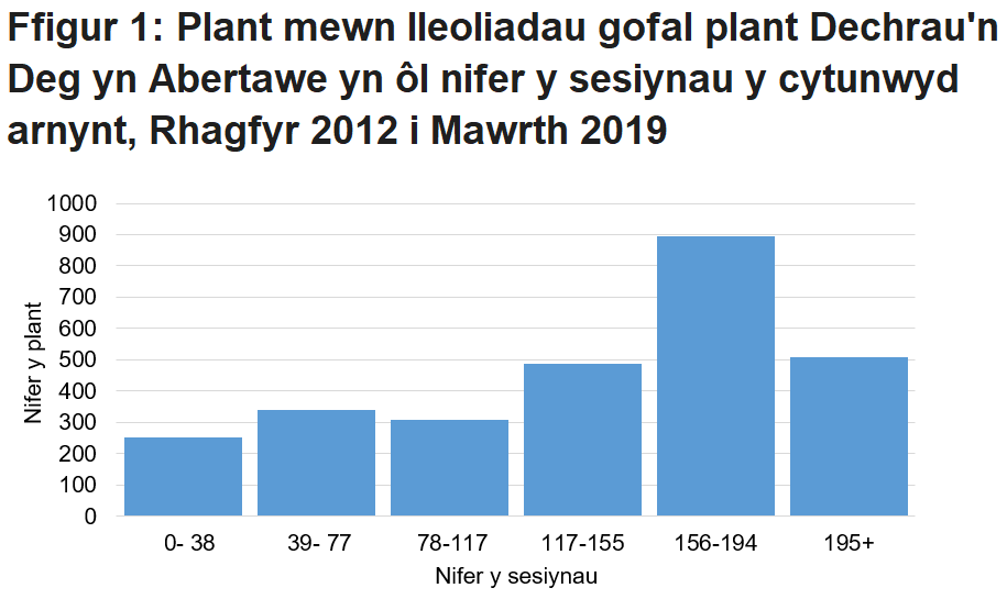 Mae Ffigur 1 yn dangos bod hanner y plant wedi dewis 156 neu fwy o sesiynau gofal plant. 