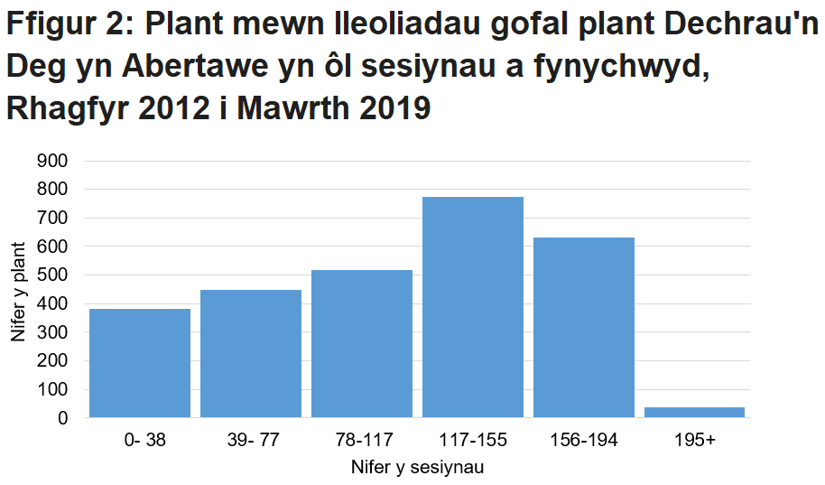 Mae Ffigur 2 yn dangos mai dim ond chwarter y plant a fynychodd o leiaf 156 o sesiynau mewn gwirionedd.